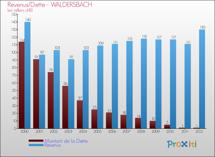 Evolution comparée de la dette et des revenus pour la commune de WALDERSBACH de 2000 à 2012 Comparaison de la dette et des revenus pour WALDERSBACH de 2000 à 2012