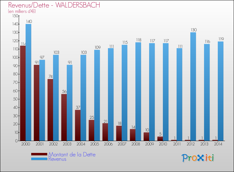 Evolution comparée de la dette et des revenus pour la commune de WALDERSBACH de 2000 à 2014 Comparaison de la dette et des revenus pour WALDERSBACH de 2000 à 2014