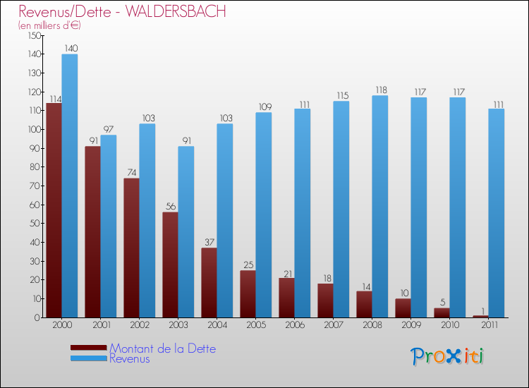 Evolution comparée de la dette et des revenus pour la commune de WALDERSBACH de 2000 à 2011 Comparaison de la dette et des revenus pour WALDERSBACH de 2000 à 2011