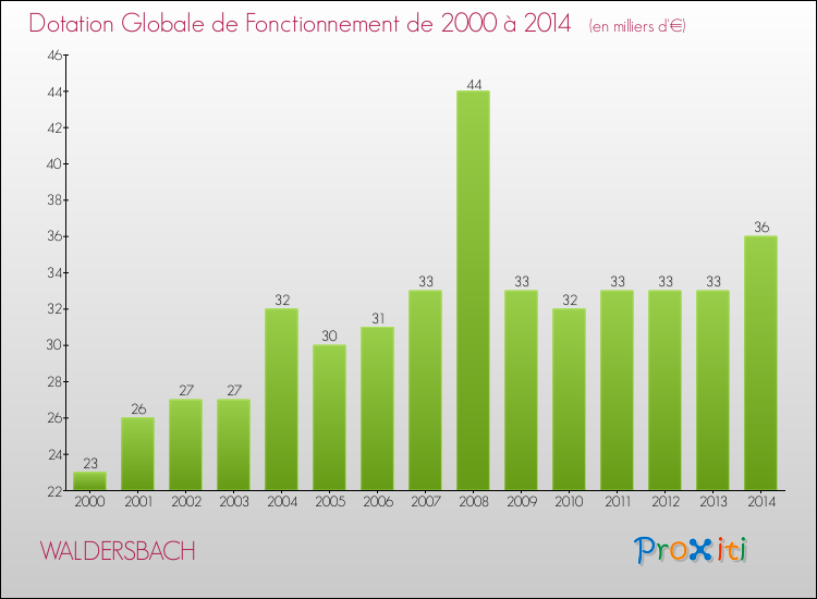 Evolution du montant de la Dotation Globale de Fonctionnement pour la commune de WALDERSBACH de 2000 à 2014 Evolution du montant de la Dotation Globale de Fonctionnement pour WALDERSBACH de 2000 à 2014