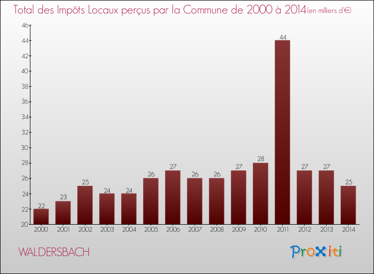 Evolution des Impôts Locaux pour la commune de WALDERSBACH de 2000 à 2014 Evolution des Impôts Locaux pour WALDERSBACH de 2000 à 2014