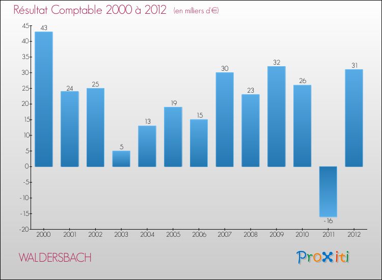 Evolution du résultat comptable pour la commune de WALDERSBACH de 2000 à 2012 Evolution du résultat comptable pour WALDERSBACH de 2000 à 2012