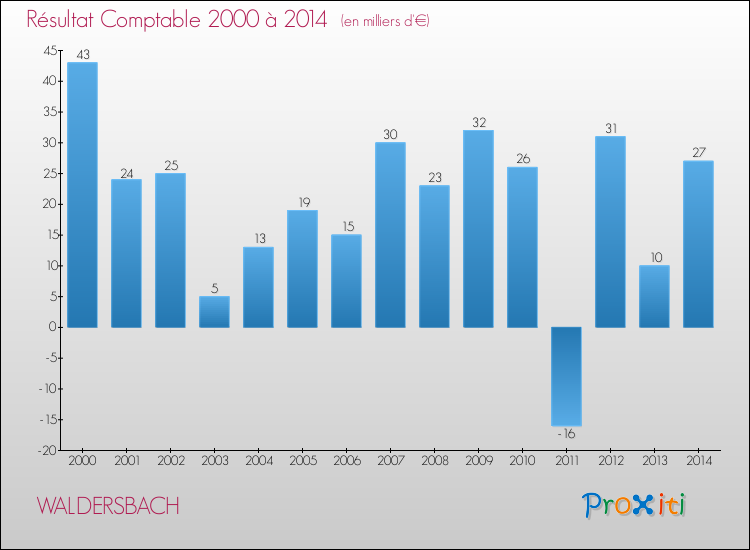 Evolution du résultat comptable pour la commune de WALDERSBACH de 2000 à 2014 Evolution du résultat comptable pour WALDERSBACH de 2000 à 2014