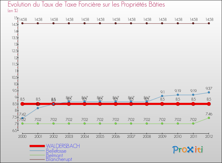 Evolution du taux de la taxe foncière sur le bati pour WALDERSBACH et les communes proches de 2000 à 2012 Comparaison des taux de taxe foncière sur le bati pour WALDERSBACH et les communes voisines de 2000 à 2012