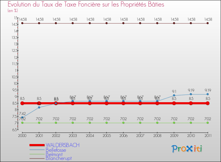 Evolution du taux de la taxe foncière sur le bati pour WALDERSBACH et les communes proches Comparaison des taux de taxe foncière sur le bati pour WALDERSBACH et les communes voisines