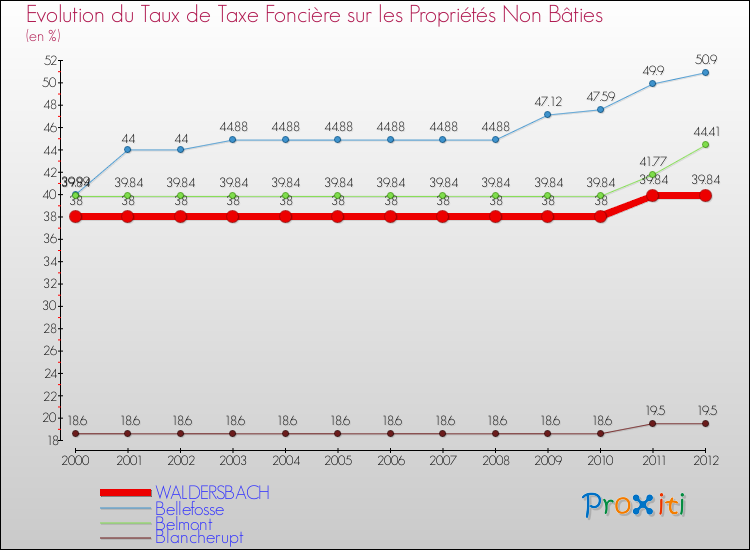 Evolution du taux de la taxe foncière sur les immeubles et terrains non batis pour WALDERSBACH et les communes proches de 2000 à 2012 Comparaison des taux de la taxe foncière sur les immeubles et terrains non batis pour WALDERSBACH et les communes voisines de 2000 à 2012