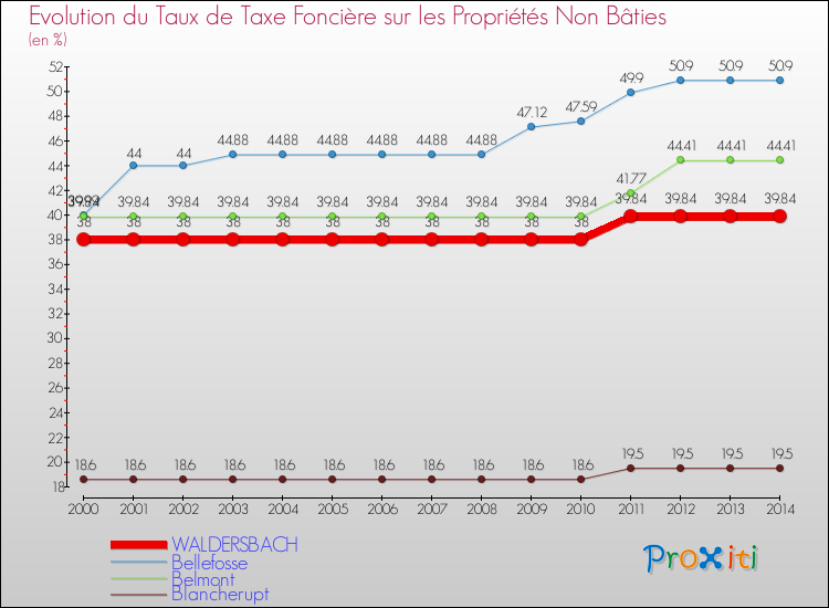 Evolution du taux de la taxe foncière sur les immeubles et terrains non batis pour WALDERSBACH et les communes proches de 2000 à 2014 Comparaison des taux de la taxe foncière sur les immeubles et terrains non batis pour WALDERSBACH et les communes voisines de 2000 à 2014