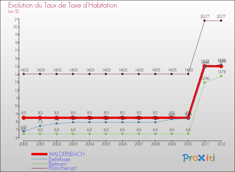 Evolution du taux de la taxe d'habitation pour WALDERSBACH et les communes proches Comparaison des taux de la taxe d'habitation pour WALDERSBACH et les communes voisines