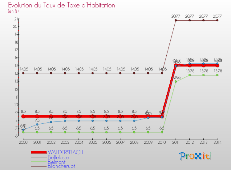 Evolution du taux de la taxe d'habitation pour WALDERSBACH et les communes proches de 2000 à 2014 Comparaison des taux de la taxe d'habitation pour WALDERSBACH et les communes voisines de 2000 à 2014