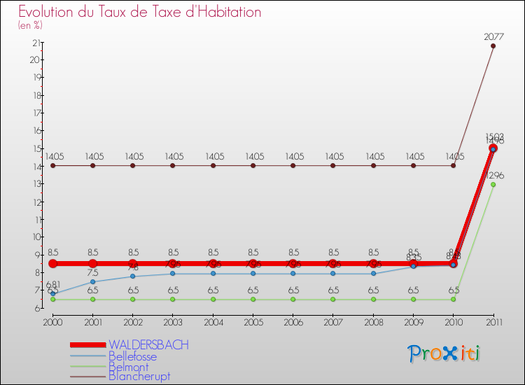 Evolution du taux de la taxe d'habitation pour WALDERSBACH et les communes proches Comparaison des taux de la taxe d'habitation pour WALDERSBACH et les communes voisines