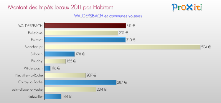 Montant des impôts locaux par Habitant pour WALDERSBACH et les communes proches Comparaison des impôts locaux par habitant pour WALDERSBACH et les communes voisines