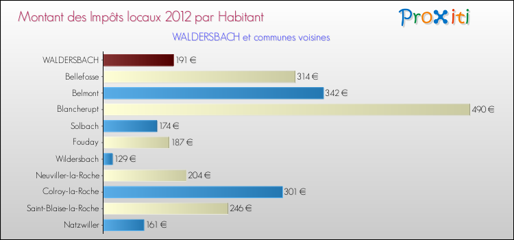 Montant des impôts locaux par Habitant pour WALDERSBACH et les communes proches Comparaison des impôts locaux par habitant pour WALDERSBACH et les communes voisines