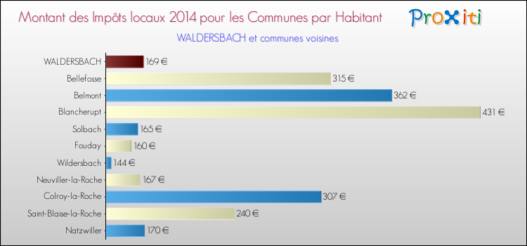 Montant des impôts locaux par Habitant pour WALDERSBACH et les communes proches en 2014 Comparaison des impôts locaux par habitant pour WALDERSBACH et les communes voisines en 2014