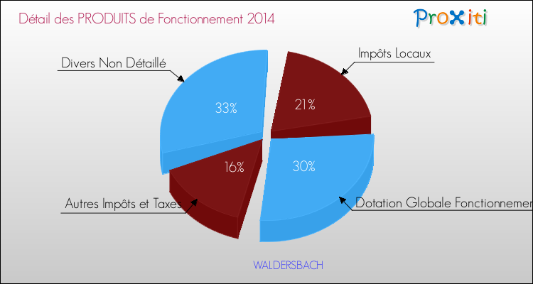 Décomposition du Budget de Fonctionnement 2014 de la commune de WALDERSBACH Budget de Fonctionnement 2014 pour la commune de WALDERSBACH