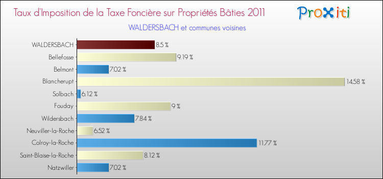 Taux d'imposition de la taxe foncière sur le bati 2011 pour WALDERSBACH et les communes proches Comparaison des taux d'imposition de la taxe foncière sur le bati 2011 pour WALDERSBACH et les communes voisines