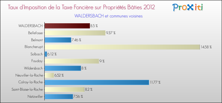 Taux d'imposition de la taxe foncière sur le bati 2012 pour WALDERSBACH et les communes proches Comparaison des taux d'imposition de la taxe foncière sur le bati 2012 pour WALDERSBACH et les communes voisines