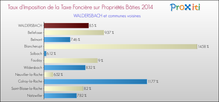 Taux d'imposition de la taxe foncière sur le bati 2014 pour WALDERSBACH et les communes proches Comparaison des taux d'imposition de la taxe foncière sur le bati 2014 pour WALDERSBACH et les communes voisines
