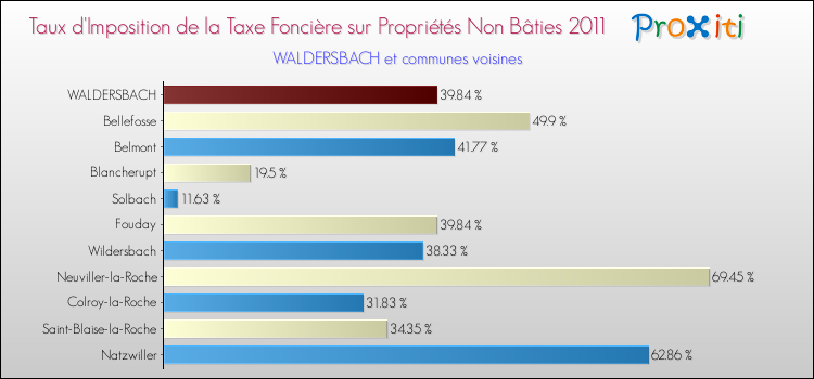 Taux d'imposition de la taxe foncière sur les immeubles et terrains non batis 2011 pour WALDERSBACH et les communes proches Comparaison des taux d'imposition de la taxe foncière sur les immeubles et terrains non batis 2011 pour WALDERSBACH et les communes voisines
