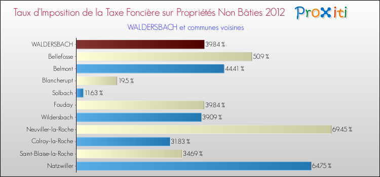 Taux d'imposition de la taxe foncière sur les immeubles et terrains non batis 2012 pour WALDERSBACH et les communes proches Comparaison des taux d'imposition de la taxe foncière sur les immeubles et terrains non batis 2012 pour WALDERSBACH et les communes voisines