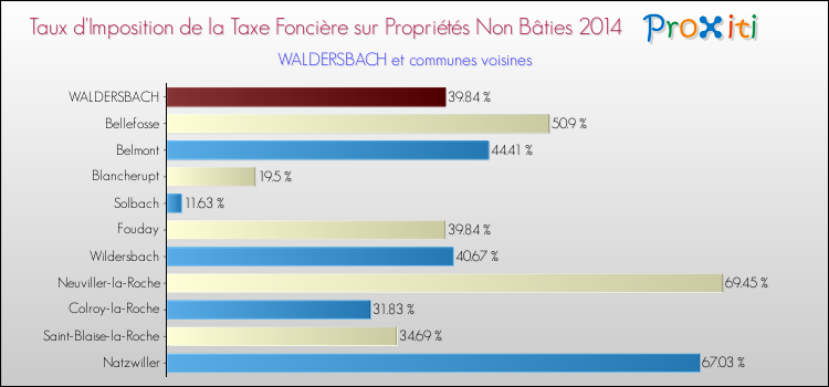 Taux d'imposition de la taxe foncière sur les immeubles et terrains non batis 2014 pour WALDERSBACH et les communes proches Comparaison des taux d'imposition de la taxe foncière sur les immeubles et terrains non batis 2014 pour WALDERSBACH et les communes voisines