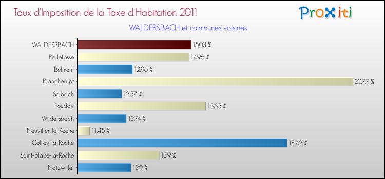 Taux d'imposition de la taxe d'habitation 2011 pour WALDERSBACH et les communes proches Comparaison des taux d'imposition de la taxe d'habitation 2011 pour WALDERSBACH et les communes voisines