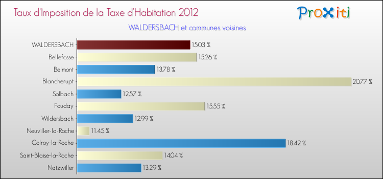 Taux d'imposition de la taxe d'habitation 2012 pour WALDERSBACH et les communes proches Comparaison des taux d'imposition de la taxe d'habitation 2012 pour WALDERSBACH et les communes voisines