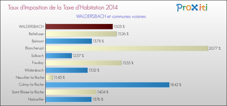 Taux d'imposition de la taxe d'habitation 2014 pour WALDERSBACH et les communes proches Comparaison des taux d'imposition de la taxe d'habitation 2014 pour WALDERSBACH et les communes voisines