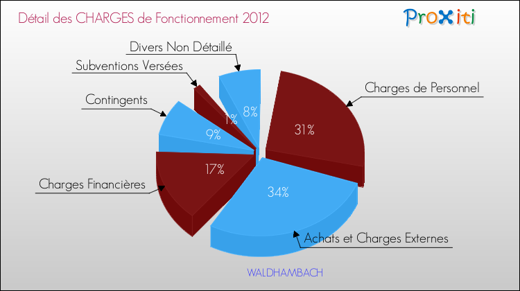 Décomposition des Charges de Fonctionnement 2012 de la commune de WALDHAMBACH Charges de Fonctionnement 2012 pour la commune de WALDHAMBACH