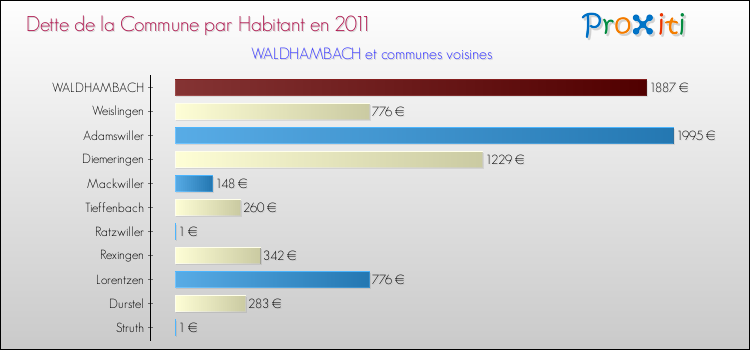 Dette par habitant de la commune en 2011 pour WALDHAMBACH et les communes proches Comparaison de la dette par habitant de la commune en 2011 pour WALDHAMBACH et les communes voisines