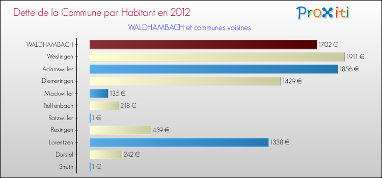 Dette par habitant de la commune en 2012 pour WALDHAMBACH et les communes proches Comparaison de la dette par habitant de la commune en 2012 pour WALDHAMBACH et les communes voisines