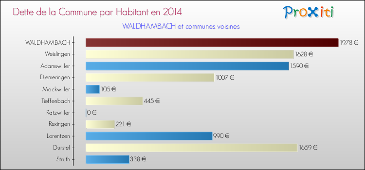 Dette par habitant de la commune en 2014 pour WALDHAMBACH et les communes proches Comparaison de la dette par habitant de la commune en 2014 pour WALDHAMBACH et les communes voisines