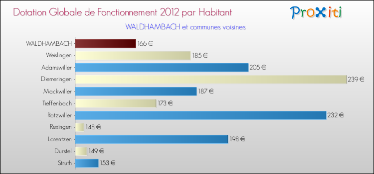 Montant des dotations globales de fonctionnement DGF par Habitant pour WALDHAMBACH et les communes proches Comparaison des des dotations globales de fonctionnement DGF par habitant pour WALDHAMBACH et les communes voisines