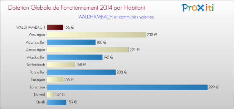 Montant des dotations globales de fonctionnement DGF par Habitant pour WALDHAMBACH et les communes proches en 2014. Comparaison des des dotations globales de fonctionnement DGF par habitant pour WALDHAMBACH et les communes voisines en 2014.