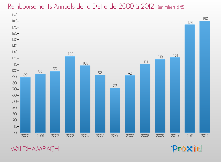 Evolution de l'annuité de la dette pour la commune de WALDHAMBACH de 2000 à 2012 Annuités de la dette pour WALDHAMBACH de 2000 à 2012