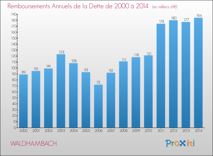 Evolution de l'annuité de la dette pour la commune de WALDHAMBACH de 2000 à 2014 Annuités de la dette pour WALDHAMBACH de 2000 à 2014