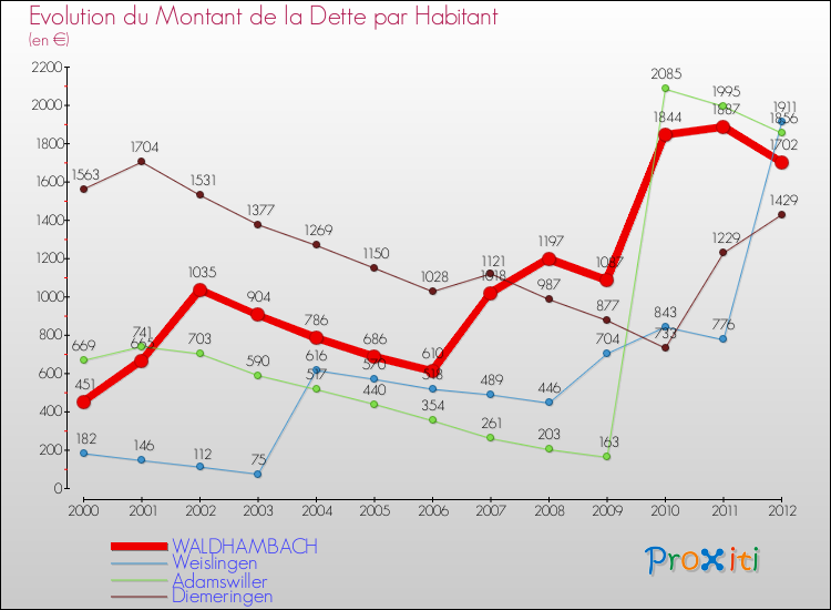 Evolution de la dette par habitant pour la commune de WALDHAMBACH et les communes proches de 2000 à 2012 Comparaison de la dette par habitant pour WALDHAMBACH et les communes voisines de 2000 à 2012