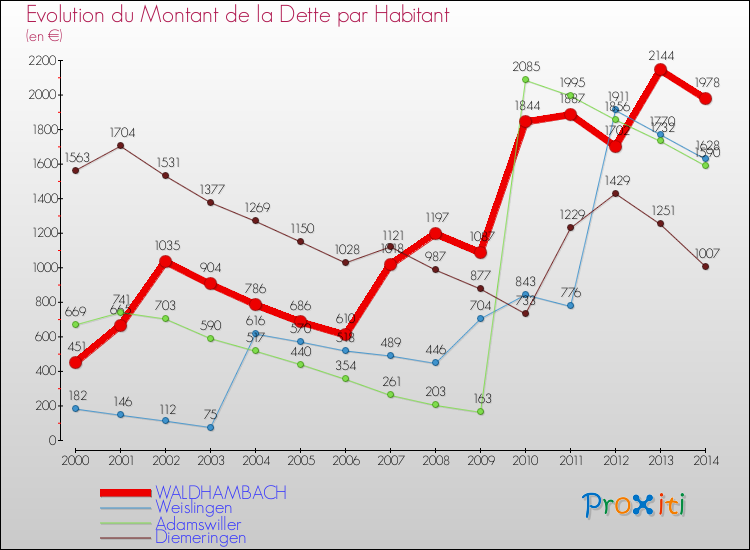 Evolution de la dette par habitant pour la commune de WALDHAMBACH et les communes proches de 2000 à 2014 Comparaison de la dette par habitant pour WALDHAMBACH et les communes voisines de 2000 à 2014