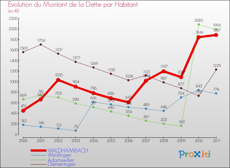 Evolution de la dette par habitant pour la commune de WALDHAMBACH et les communes proches Comparaison de la dette par habitant pour WALDHAMBACH et les communes voisines