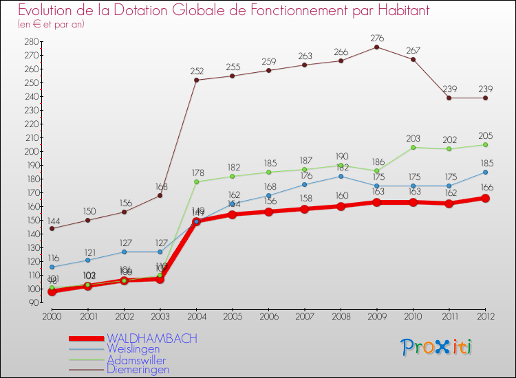 Evolution et montant de la dotation globale de fonctionnement par Habitant pour WALDHAMBACH et les communes proches Comparaison des dotations globales de fonctionnement par habitant pour WALDHAMBACH et les communes voisines