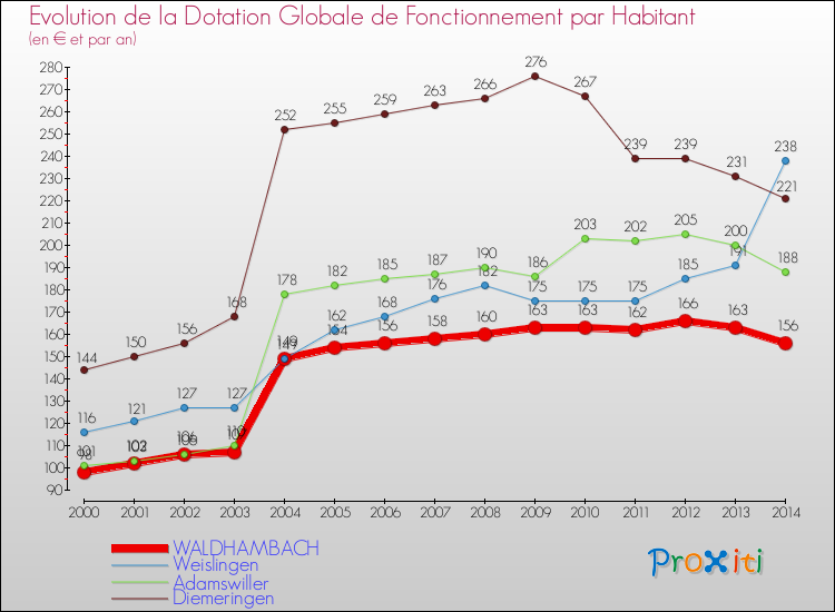 Evolution et montant de la dotation globale de fonctionnement par Habitant pour WALDHAMBACH et les communes proches de 2000 à 2014. Comparaison des dotations globales de fonctionnement par habitant pour WALDHAMBACH et les communes voisines de 2000 à 2014.