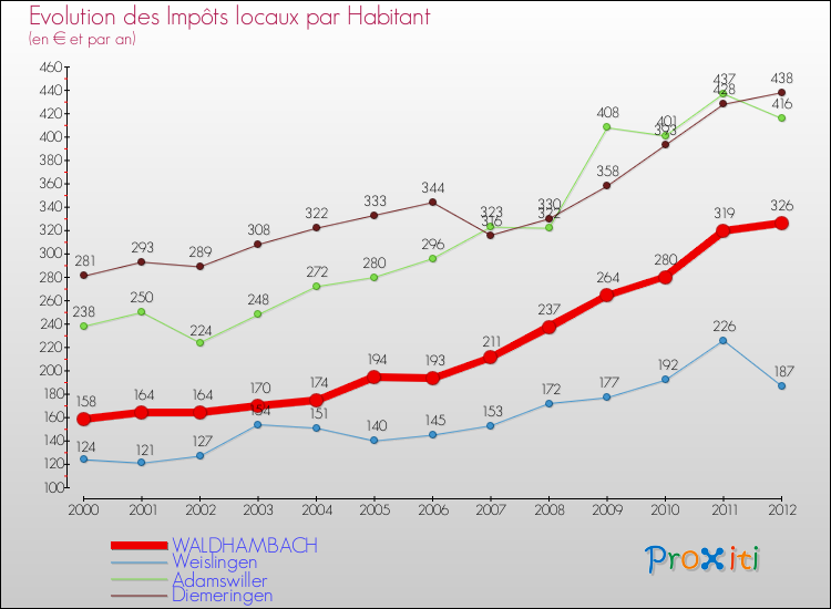 Evolution et montant des impôts locaux par Habitant pour WALDHAMBACH et les communes proches Comparaison des impôts locaux par habitant pour WALDHAMBACH et les communes voisines