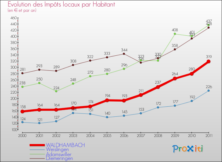 Evolution et montant des impôts locaux par Habitant pour WALDHAMBACH et les communes proches Comparaison des impôts locaux par habitant pour WALDHAMBACH et les communes voisines