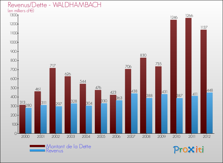 Evolution comparée de la dette et des revenus pour la commune de WALDHAMBACH de 2000 à 2012 Comparaison de la dette et des revenus pour WALDHAMBACH de 2000 à 2012