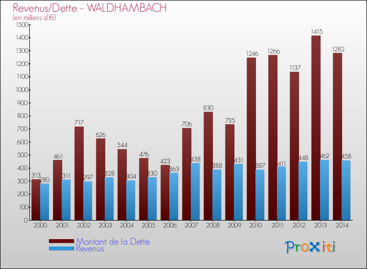 Evolution comparée de la dette et des revenus pour la commune de WALDHAMBACH de 2000 à 2014 Comparaison de la dette et des revenus pour WALDHAMBACH de 2000 à 2014