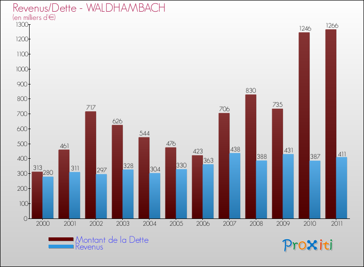 Evolution comparée de la dette et des revenus pour la commune de WALDHAMBACH de 2000 à 2011 Comparaison de la dette et des revenus pour WALDHAMBACH de 2000 à 2011