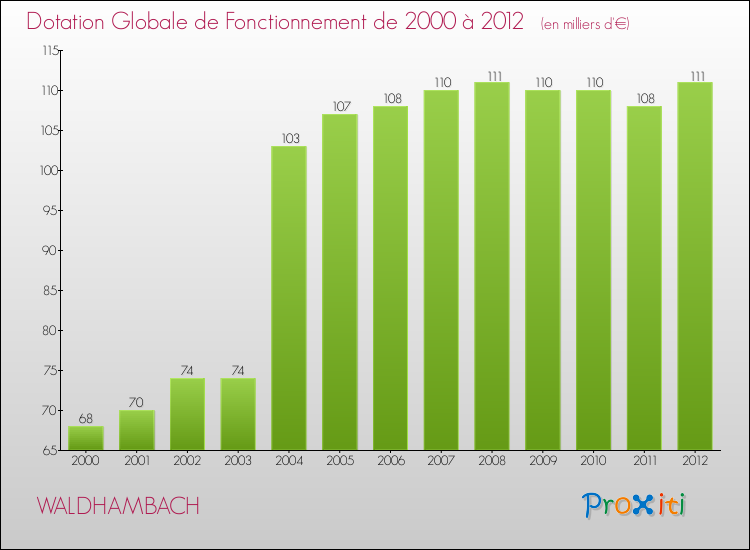 Evolution du montant de la Dotation Globale de Fonctionnement pour la commune de WALDHAMBACH de 2000 à 2012 Evolution du montant de la Dotation Globale de Fonctionnement pour WALDHAMBACH de 2000 à 2012