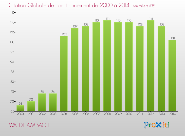 Evolution du montant de la Dotation Globale de Fonctionnement pour la commune de WALDHAMBACH de 2000 à 2014 Evolution du montant de la Dotation Globale de Fonctionnement pour WALDHAMBACH de 2000 à 2014