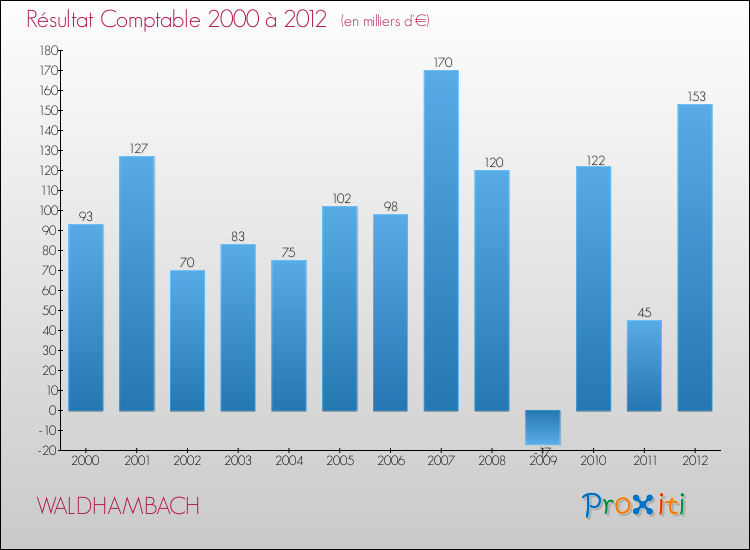Evolution du résultat comptable pour la commune de WALDHAMBACH de 2000 à 2012 Evolution du résultat comptable pour WALDHAMBACH de 2000 à 2012