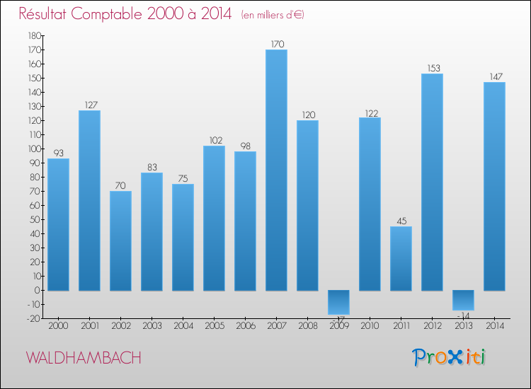 Evolution du résultat comptable pour la commune de WALDHAMBACH de 2000 à 2014 Evolution du résultat comptable pour WALDHAMBACH de 2000 à 2014