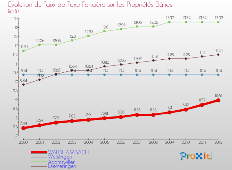 Evolution du taux de la taxe foncière sur le bati pour WALDHAMBACH et les communes proches de 2000 à 2012 Comparaison des taux de taxe foncière sur le bati pour WALDHAMBACH et les communes voisines de 2000 à 2012